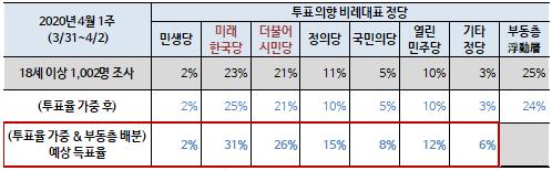 비례정당 예상득표율…미래한국 31%·시민당 26%[한국갤럽]