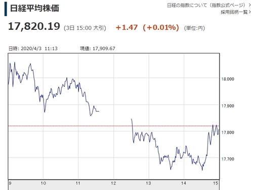 일본증시 혼조 마감…닛케이지수 0.01%↑