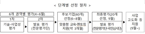 중기부, '소부장 스타트업 100' 발굴·육성 프로젝트 가동