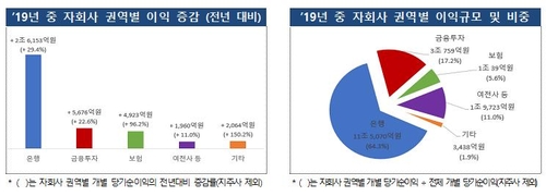 금융지주 순익 30% 증가한 15조원…"올해는 악화할 수도"