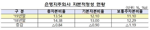 금융지주 순익 30% 증가한 15조원…"올해는 악화할 수도"