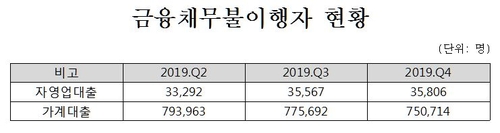 "하루벌어 하루쓰는데"…작년말 자영업 신용불량자 3만6천명