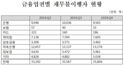 "하루벌어 하루쓰는데"…작년말 자영업 신용불량자 3만6천명