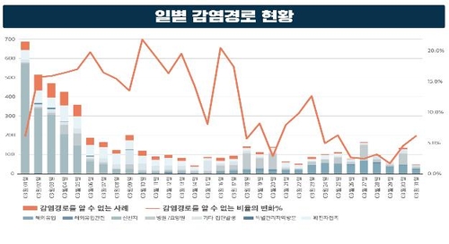 "고강도 사회적 거리두기에 '효과'…집단발병 63.6% 감소"(종합)