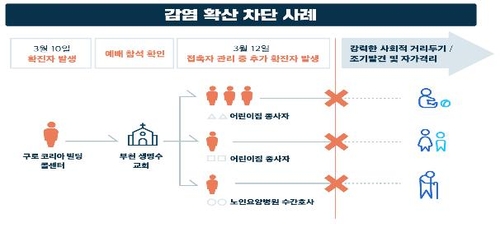 "고강도 사회적 거리두기에 '효과'…집단발병 63.6% 감소"(종합)