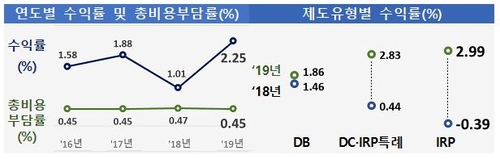 퇴직연금 적립금 작년 200조원 돌파…수익률은 2.25%로 올라