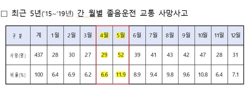 봄철 졸음운전 주의…5월 사망자 11.9%로 연중 최다