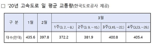 봄철 졸음운전 주의…5월 사망자 11.9%로 연중 최다