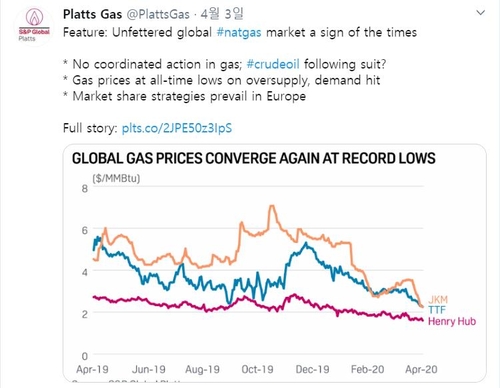 국제 가스가격도 사상 최저…코로나발 수요감소에 공급과잉까지