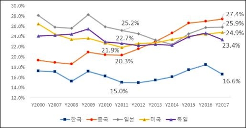 한국 서비스업 GVC내 비중, 독일·미국·일본 등에 밀려