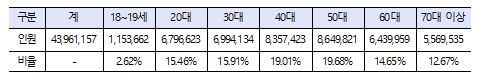 총선 유권자 4399만명 확정…만 18세 1.2%, 40∼50대 38.7%