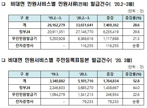 비대면 민원서류 발급 급증…'마스크 구매용' 등본은 53%↑