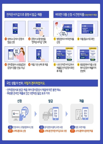 비대면 민원서류 발급 급증…'마스크 구매용' 등본은 53%↑