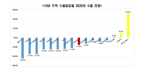 전경련 "韓 15대 주력품목 수출 -7.8% 전망…정부 나서 달라"