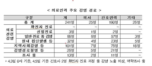 코로나19 확진자 중 의료인 241명…전체 확진자의 2.4%