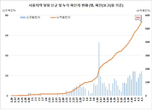 코로나19 불안한 수도권 불씨…"대형·요양병원 집단감염 위험"