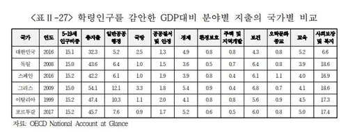"교육, 지출구조조정의 핵심…韓 '교육지출/총지출' OECD 1.3배"