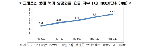 전경련 "항공운송망 훼손돼 수출도 타격…항공업 지원 서둘러야"