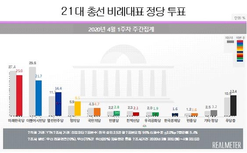 총선 비례투표…미래한국 25.0%·시민당 21.7%·열린민주 14.4%[리얼미터]