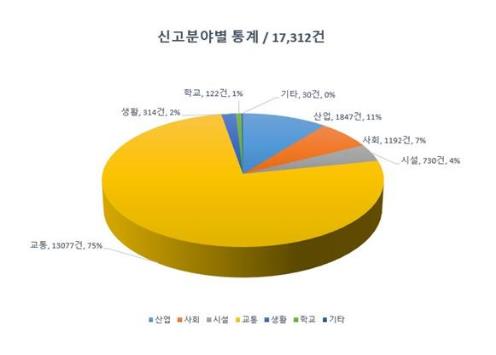 대전 안전신문고 앱 신고 급증…3월까지 1만7천300건 접수