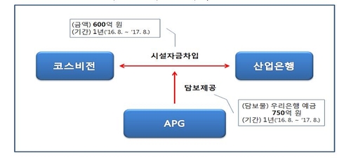 계열사에 무상으로 예금담보 제공한 아모레퍼시픽 과징금