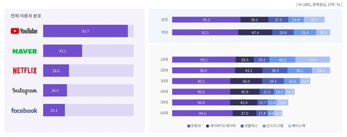 "온라인 동영상 이용자 93% 유튜브 시청"