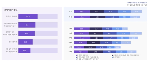 "온라인 동영상 이용자 93% 유튜브 시청"