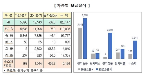 올해 국내 1분기 전기·수소차 판매, 전년 대비 2.1배