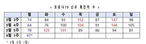 코로나19 47명 늘어 총 1만284명…사망 186명·완치 6천598명(종합2보)