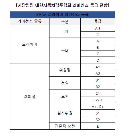 대한자동차경주협회, 온라인 교육 통한 라이선스 발급 개시