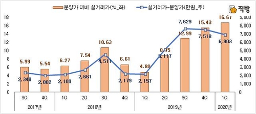 "서울·수도권 새 아파트, 분양가 대비 매매가 상승폭 둔화"