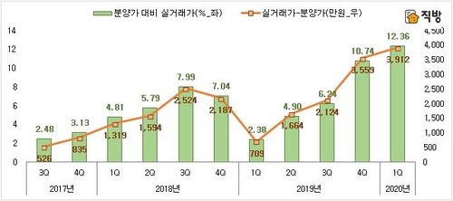 "서울·수도권 새 아파트, 분양가 대비 매매가 상승폭 둔화"