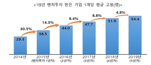 "최근 5년간 투자받은 벤처기업이 일자리 4만8천개 창출"