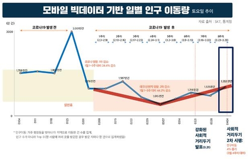 주말 이동량 다시 늘었다…2월말 대비 30% 증가(종합)