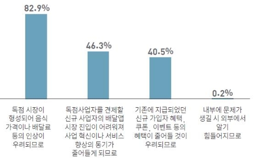 소비자단체 "10명 중 8명 이상은 배민-요기요 합병 반대"