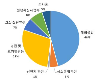 수도권 중심 코로나19 해외유입·집단발병 지속