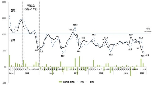 주택사업경기 지표 조사 이래 최악…전망치 50선도 붕괴