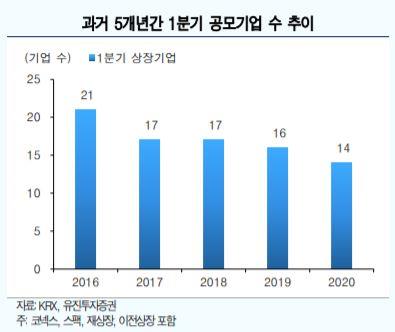 코로나19에 1분기 IPO시장 '된서리'…공모금액 60%↓