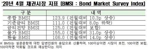 채권전문가 10명 중 9명 "이달 한은 기준금리 동결 예상"