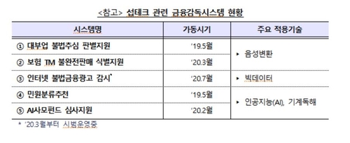 금감원, 민원상담시스템에 빅데이터·AI 활용…유형별 분류