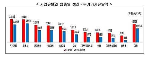 "노동·규제 개선해 해외진출기업 5.6% 유턴하면 13만개 일자리"