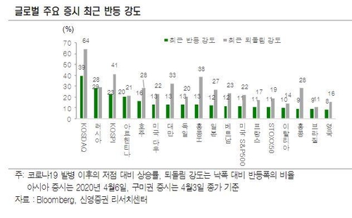 "최근 코스닥 반등폭 주요국 증시중 1위…개미들의 힘"