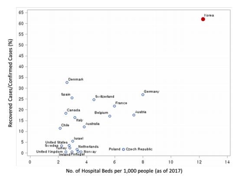 "1천명당 병상 수, 많은 나라일수록 코로나19 완치율 높아"