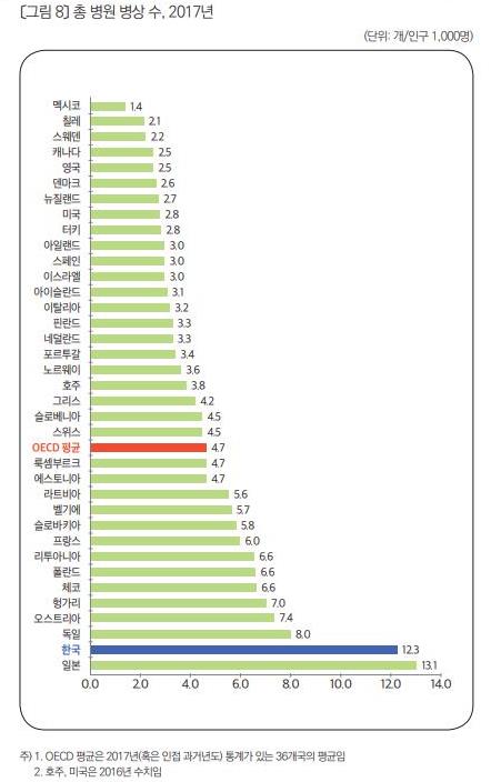 "1천명당 병상 수, 많은 나라일수록 코로나19 완치율 높아"