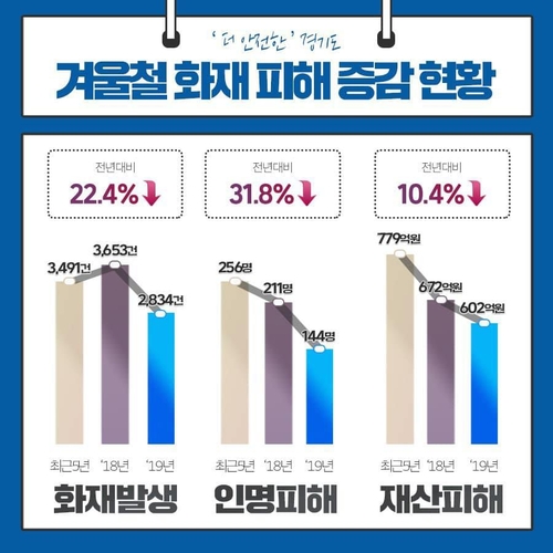 경기지역 화재 봄철에 30% 발생…6대 맞춤대책 추진