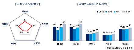 "막내가 칼퇴?" 직장인 세대차이, 윗세대가 더 많이 느낀다