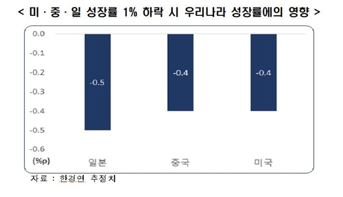 한경연 "미·중·일 성장률 1%P 하락시 한국은 0.4∼0.5%P↓"