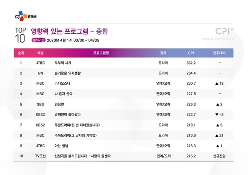 [시청자가 찜한 TV] 방송가 뒤흔드는 '미스터트롯' 주역들