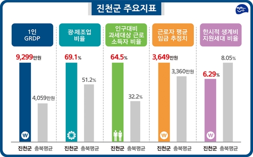 진천군 GRDP 7조원 돌파…4년간 6조원 투자 유치 '성과'