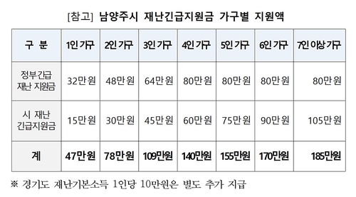 남양주시, 소득하위 80%에 1인당 15만원 현금 지급 결정(종합)